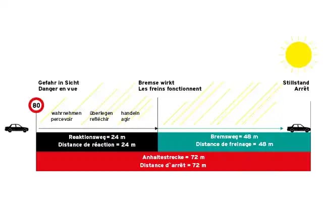 distance-d'arret-distance-de-reaction-distance-de-freinage